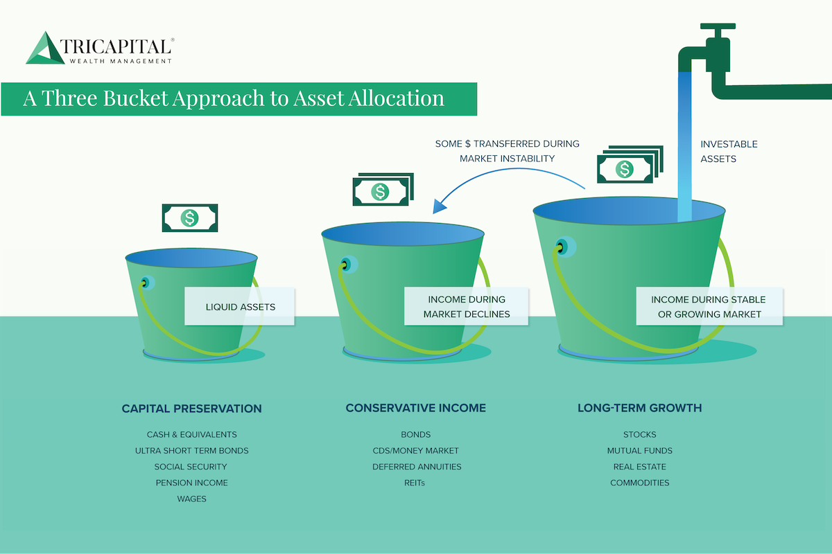 How Buckets Can Help Your Investments